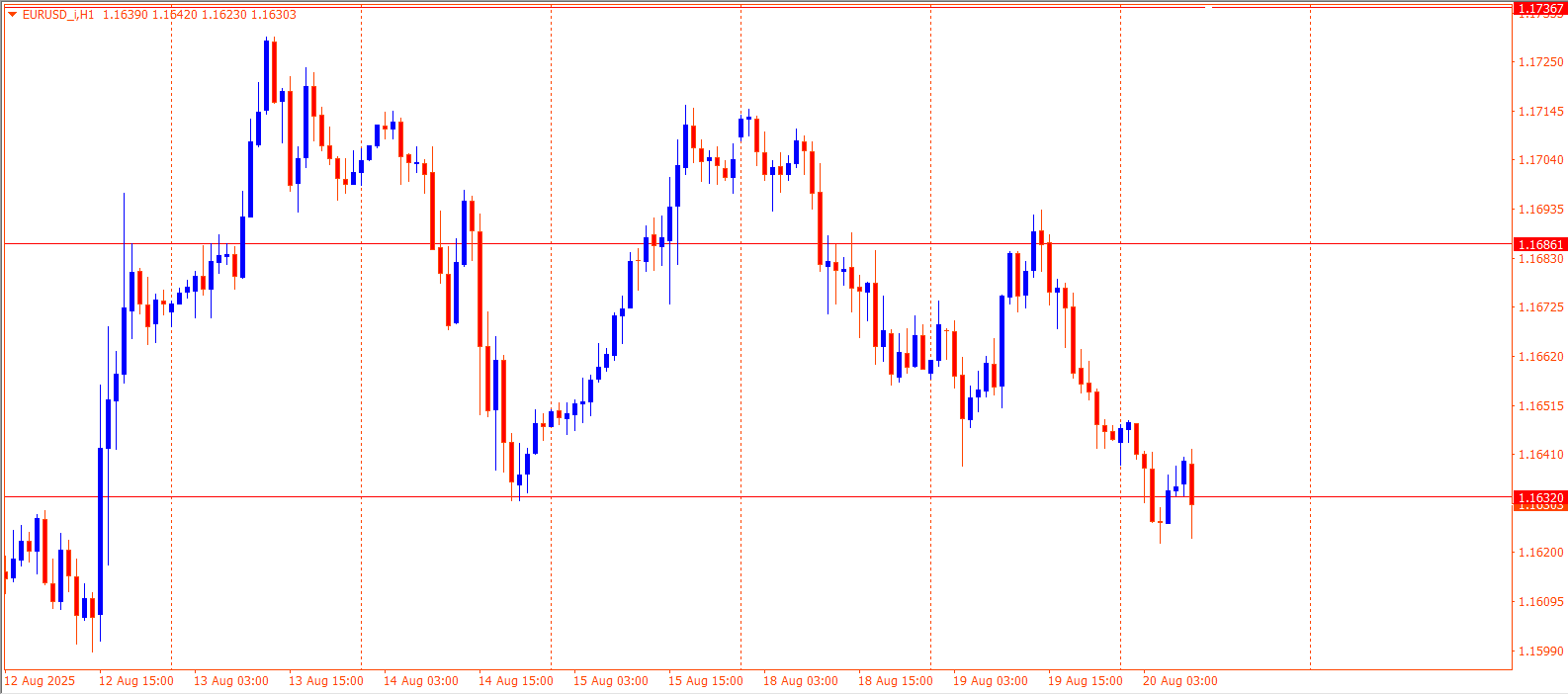 EURUSD